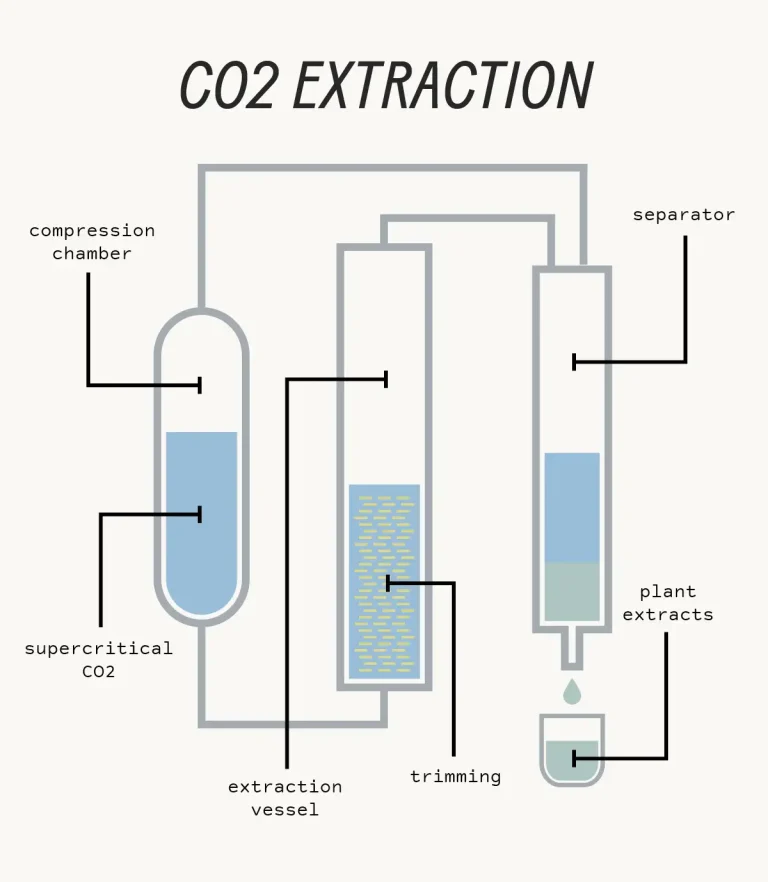 a diagram of a co2 extraction